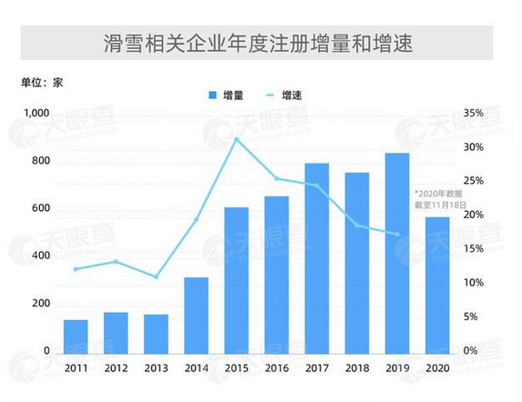 滑雪相關企業年度注冊增量和增速