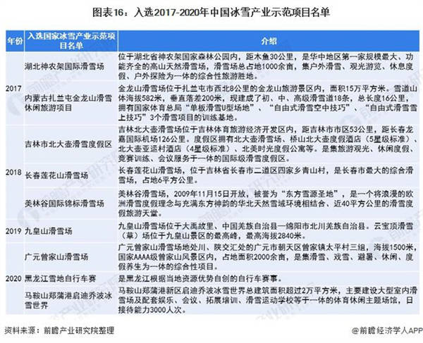 入選2017-2020年中國冰雪產業示范項目名單