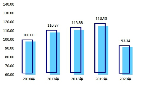 冰雪旅游發(fā)展指數(shù)走勢